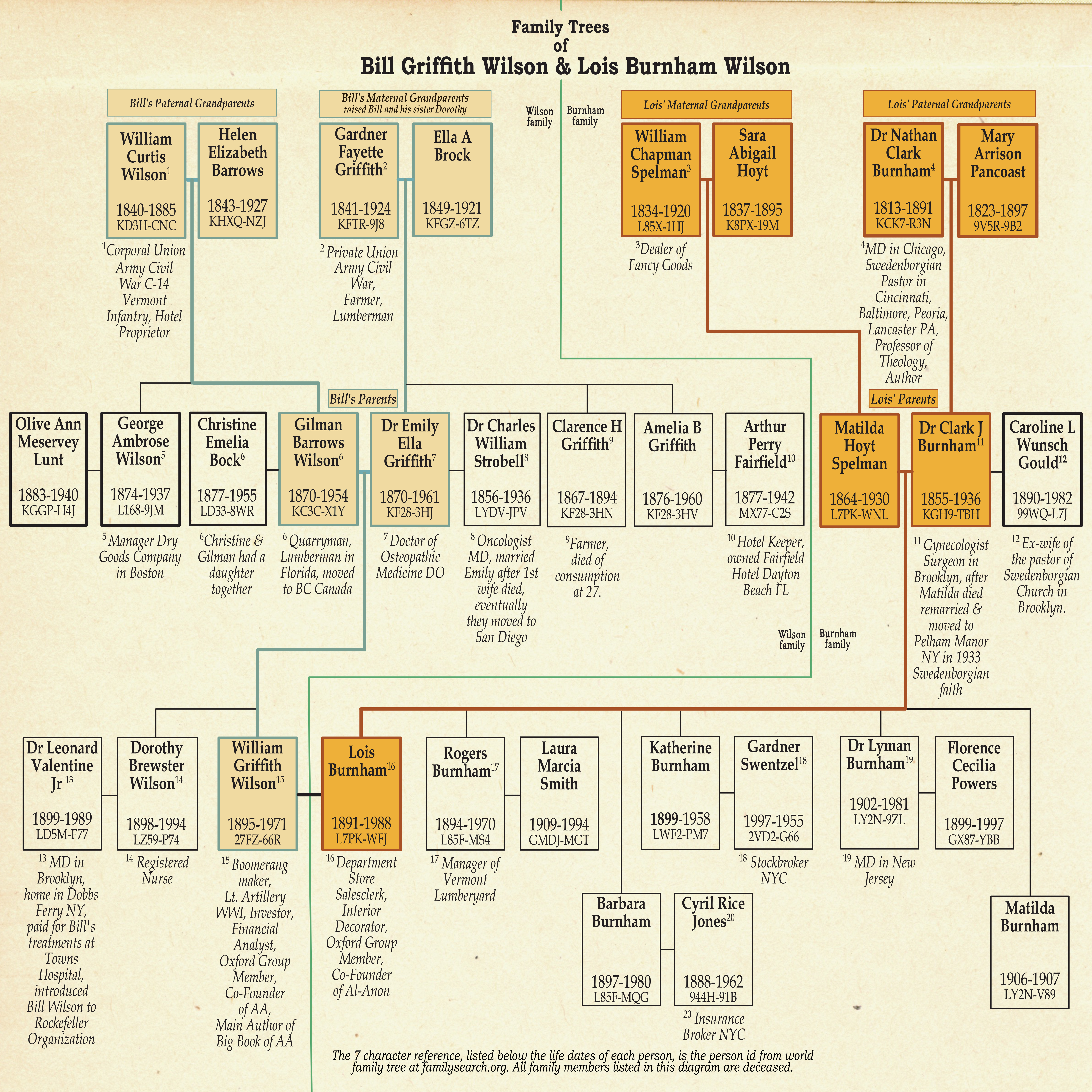 Family Tree Diagram of Bill & Lois Wilson